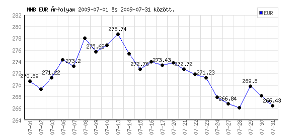 Euró grafikon - 2009. 07.