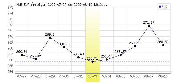 Euró grafikon - 2009. 08. 03.