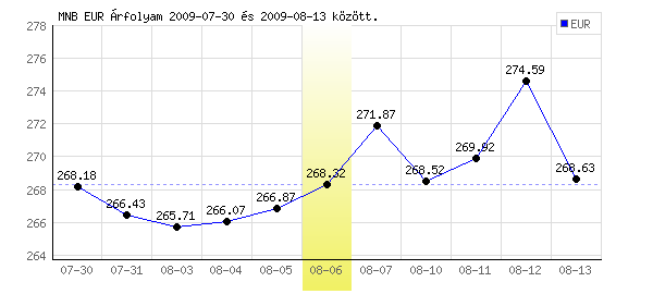Euró grafikon - 2009. 08. 06.