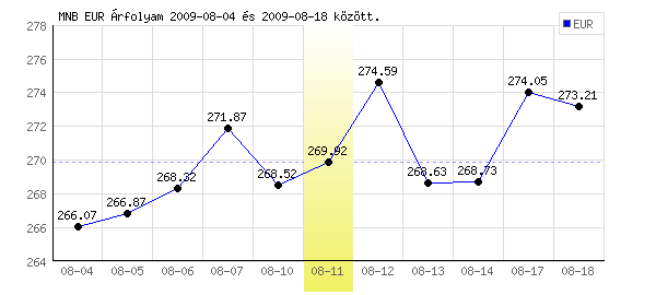 Euró grafikon - 2009. 08. 11.
