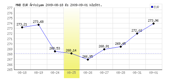 Euró grafikon - 2009. 08. 25.