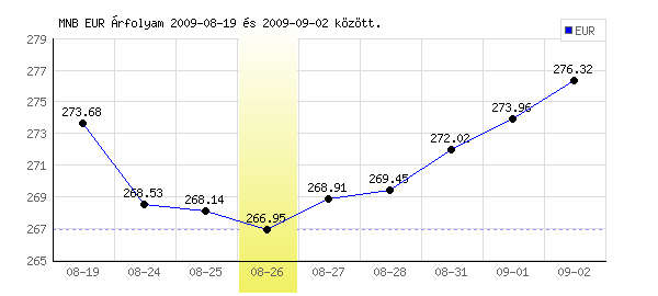 Euró grafikon - 2009. 08. 26.