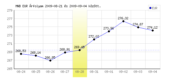 Euró grafikon - 2009. 08. 28.