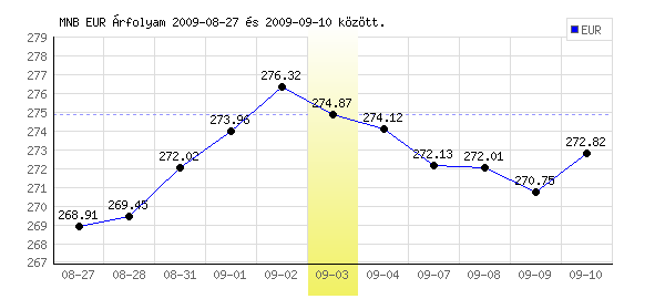Euró grafikon - 2009. 09. 03.