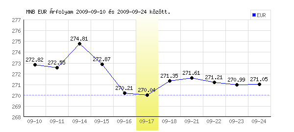 Euró grafikon - 2009. 09. 17.