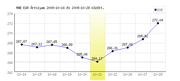 Euró grafikon - 2009. 10. 21.