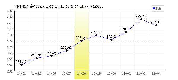Euró grafikon - 2009. 10. 28.