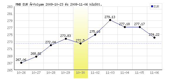 Euró grafikon - 2009. 10. 30.