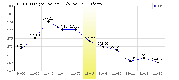 Euró grafikon - 2009. 11. 06.