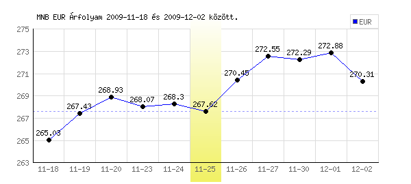 Euró grafikon - 2009. 11. 25.