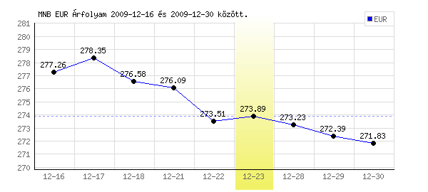 Euró grafikon - 2009. 12. 23.