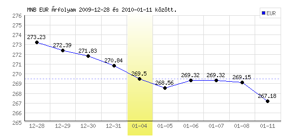 Euró grafikon - 2010. 01. 04.