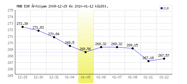 Euró grafikon - 2010. 01. 05.