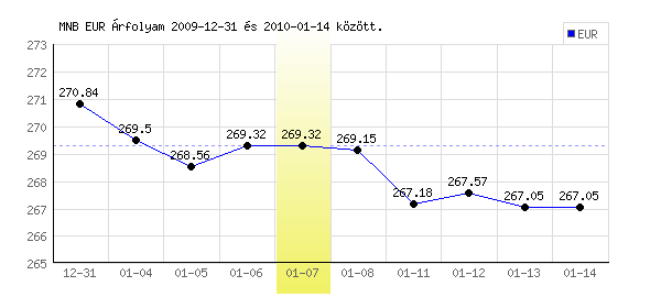 Euró grafikon - 2010. 01. 07.