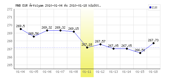 Euró grafikon - 2010. 01. 11.