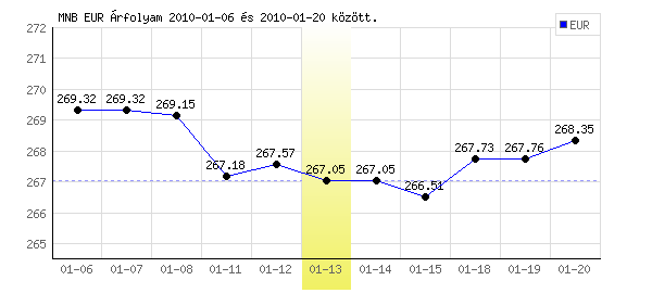 Euró grafikon - 2010. 01. 13.
