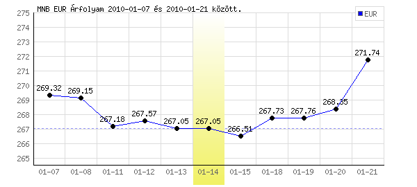 Euró grafikon - 2010. 01. 14.