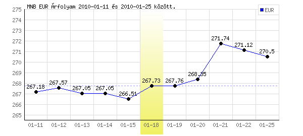 Euró grafikon - 2010. 01. 18.