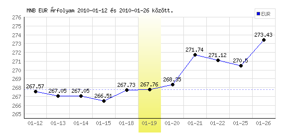 Euró grafikon - 2010. 01. 19.