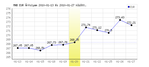 Euró grafikon - 2010. 01. 20.