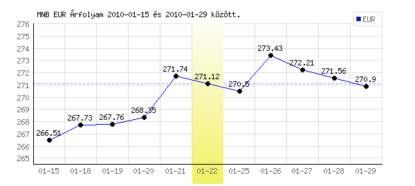 Euró grafikon - 2010. 01. 22.