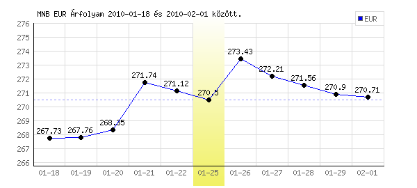 Euró grafikon - 2010. 01. 25.