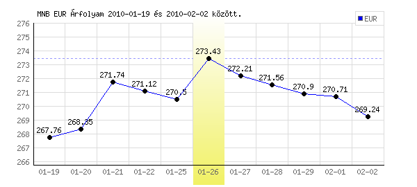 Euró grafikon - 2010. 01. 26.