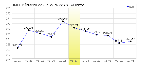 Euró grafikon - 2010. 01. 27.