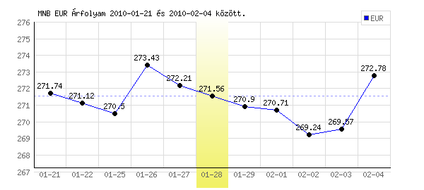 Euró grafikon - 2010. 01. 28.