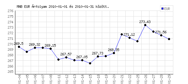 Euró grafikon - 2010. 01.