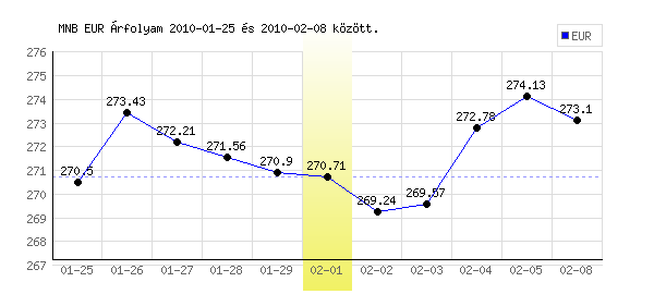 Euró grafikon - 2010. 02. 01.