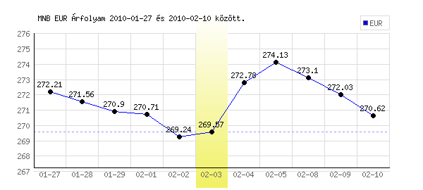 Euró grafikon - 2010. 02. 03.