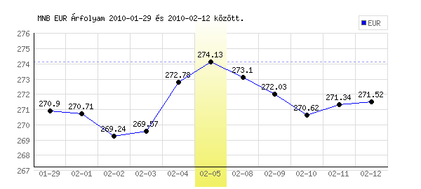 Euró grafikon - 2010. 02. 05.