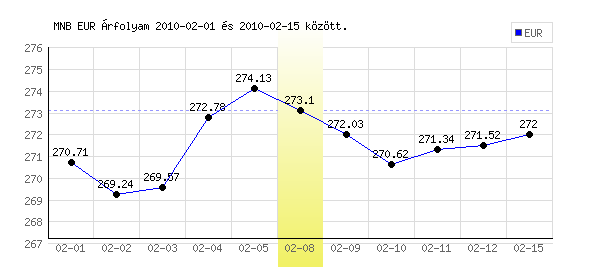 Euró grafikon - 2010. 02. 08.