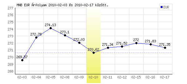 Euró grafikon - 2010. 02. 10.
