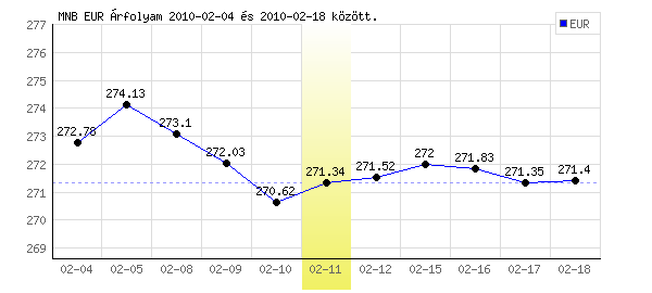 Euró grafikon - 2010. 02. 11.