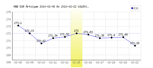 Euró grafikon - 2010. 02. 15.