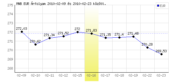 Euró grafikon - 2010. 02. 16.