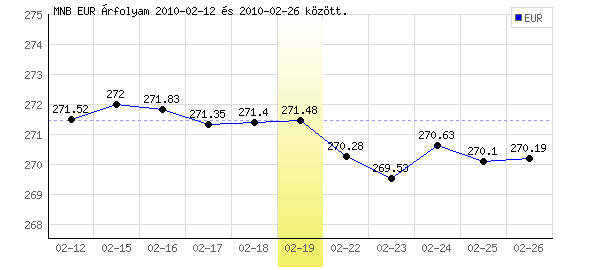 Euró grafikon - 2010. 02. 19.