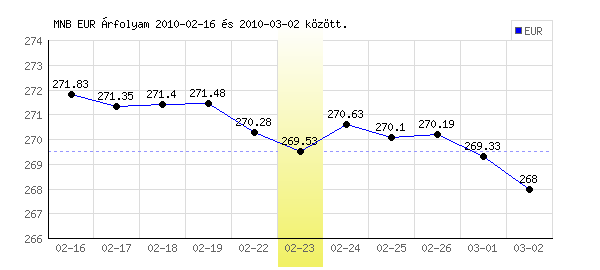 Euró grafikon - 2010. 02. 23.