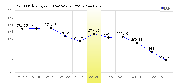 Euró grafikon - 2010. 02. 24.