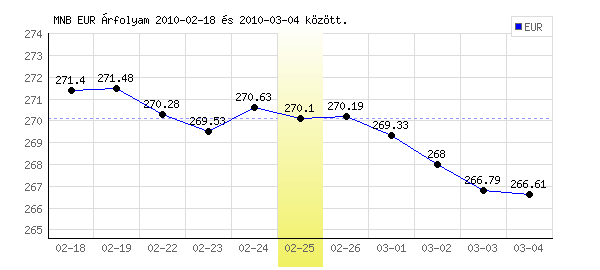 Euró grafikon - 2010. 02. 25.