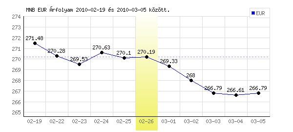 Euró grafikon - 2010. 02. 26.