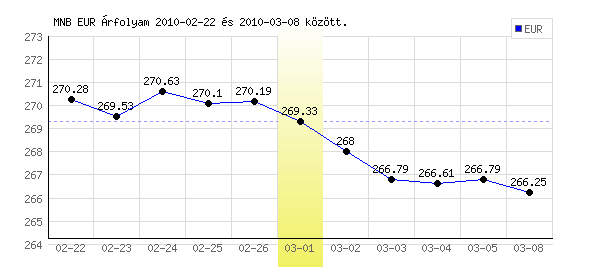 Euró grafikon - 2010. 03. 01.