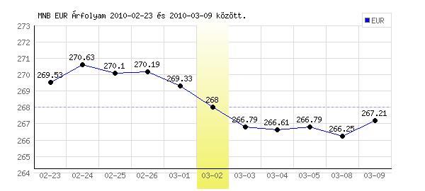 Euró grafikon - 2010. 03. 02.