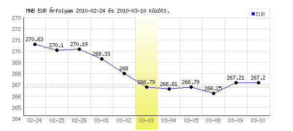 Euró grafikon - 2010. 03. 03.