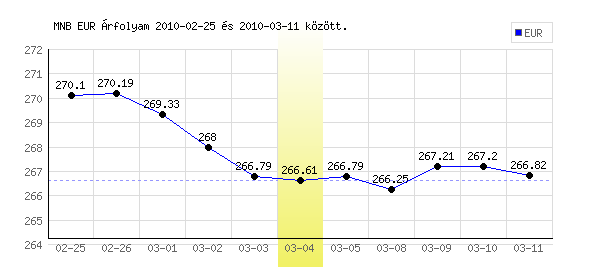 Euró grafikon - 2010. 03. 04.