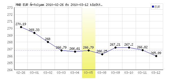 Euró grafikon - 2010. 03. 05.