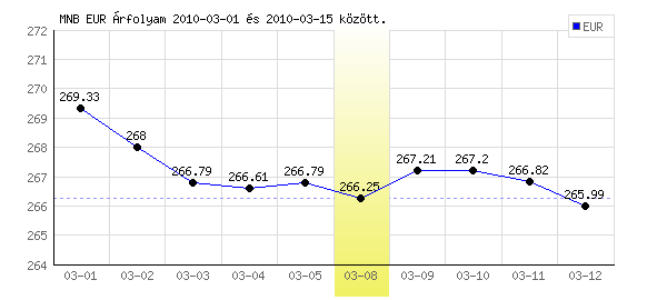 Euró grafikon - 2010. 03. 08.