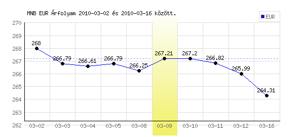 Euró grafikon - 2010. 03. 09.
